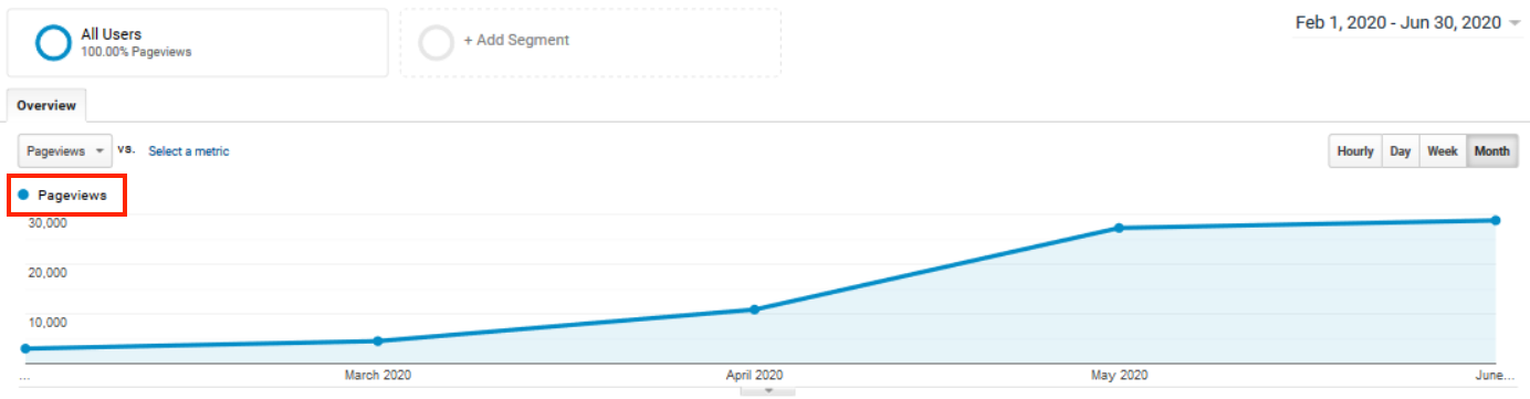 5 Page Views